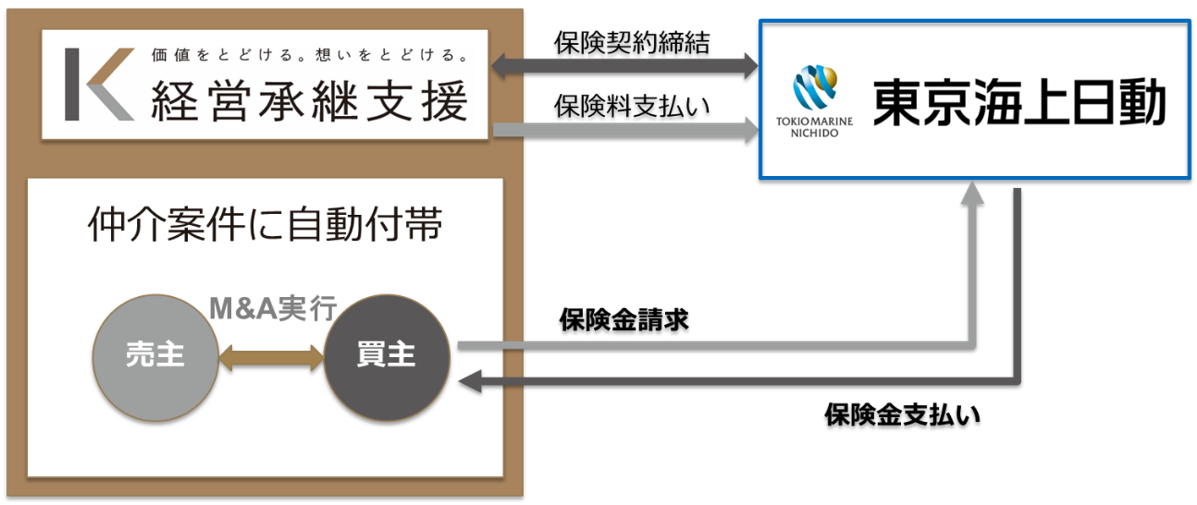 当社のM&A仲介案件に、東京海上日動の表明保証保険を自動付帯し