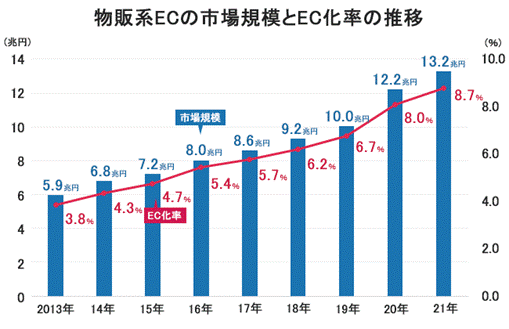 ビジネス・経済 M&A EC通販業界の動向およびM＆Aについて | M&A・事業承継なら経営
